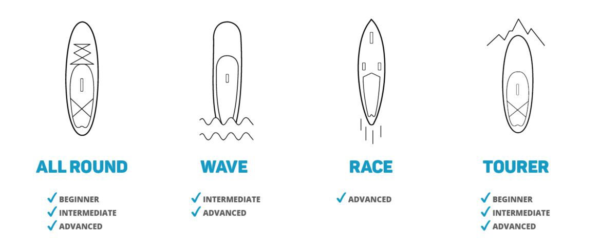 Labelled diagram comparing four SUP board shapes - all round, wave, race and tourer - with rider levels