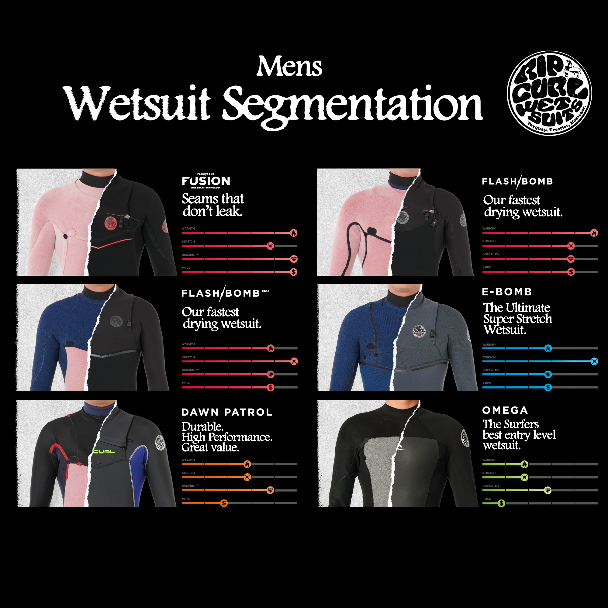 Rip Curl men's wetsuit segmentation chart comparing the Fusion, Flash Bomb, E-Bomb, Dawn Patrol and Omega ranges