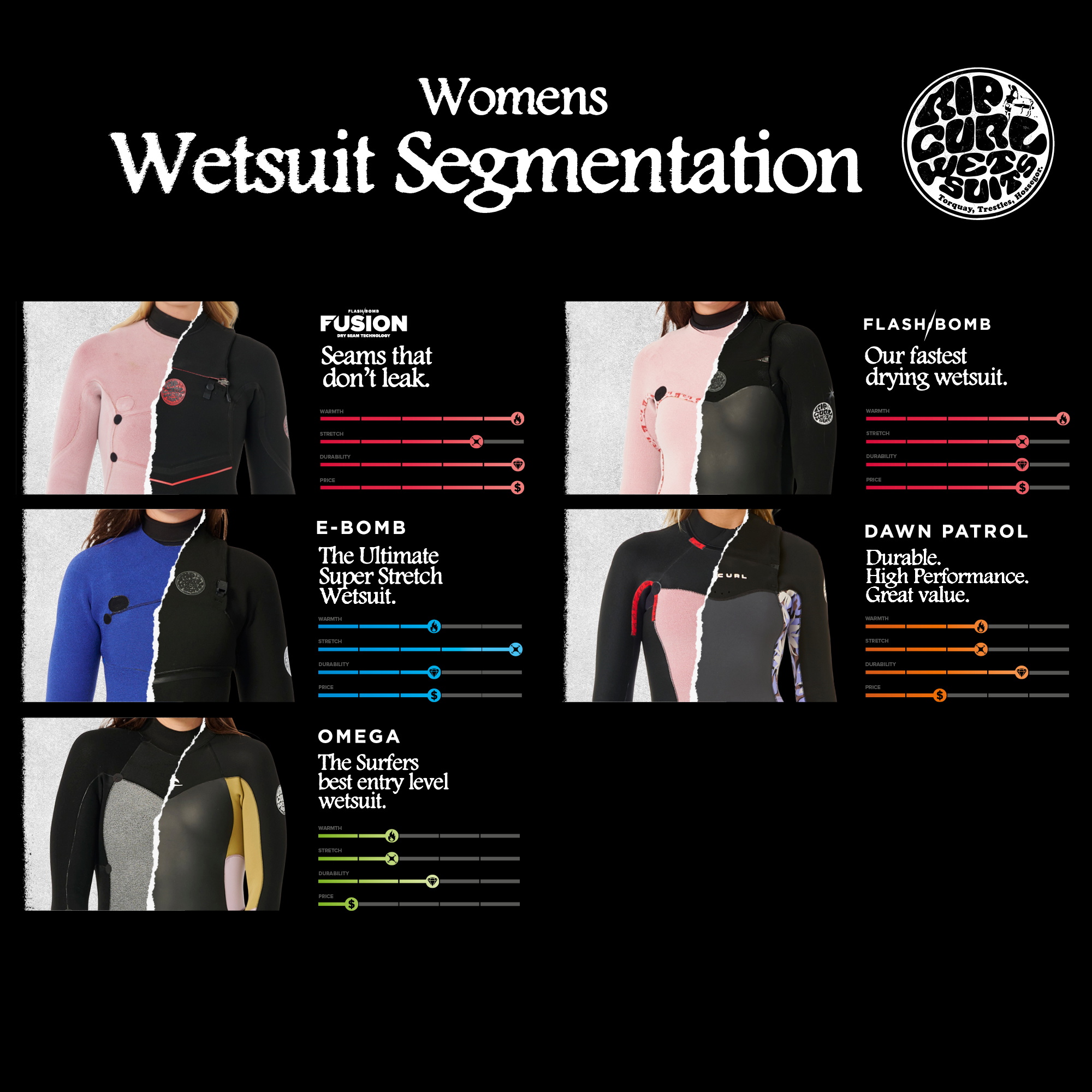 Rip Curl women's wetsuit segmentation chart ranking the Fusion, Flash Bomb, E-Bomb, Dawn Patrol and Omega suits